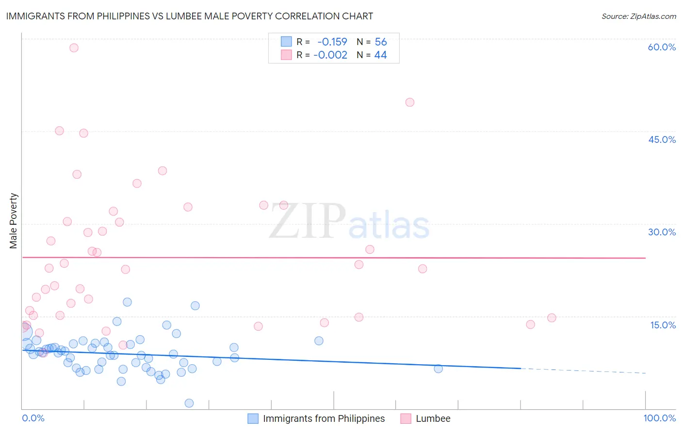 Immigrants from Philippines vs Lumbee Male Poverty