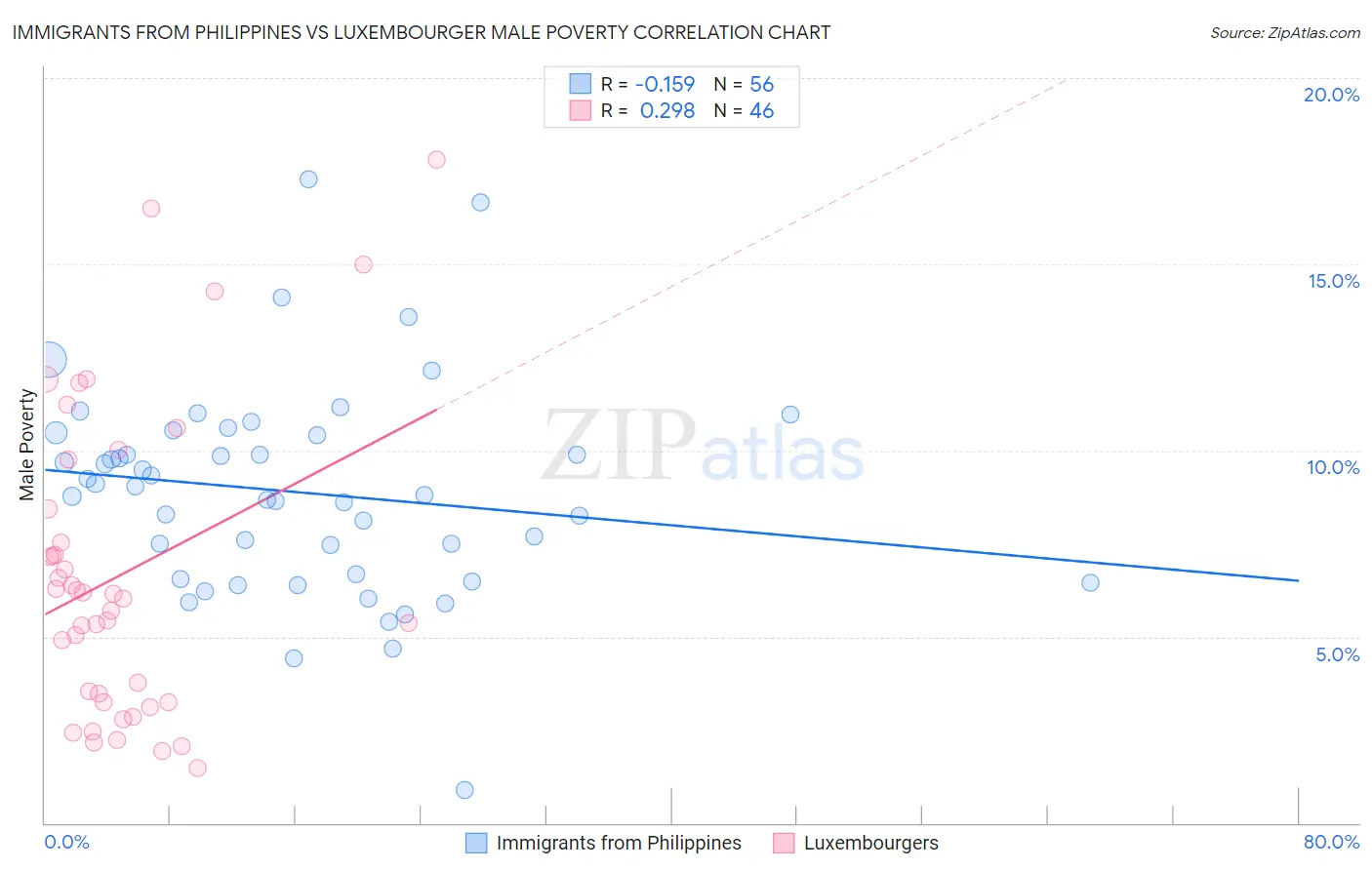Immigrants from Philippines vs Luxembourger Male Poverty
