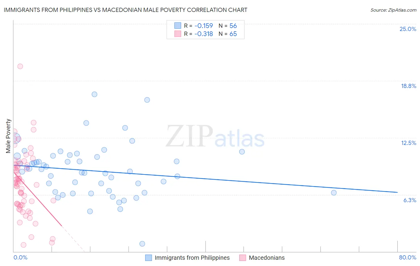 Immigrants from Philippines vs Macedonian Male Poverty