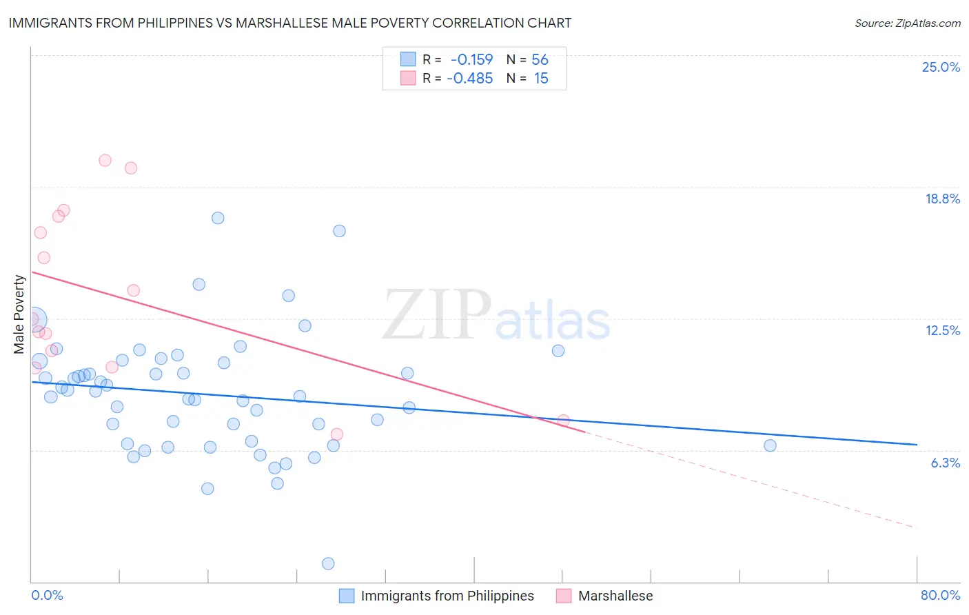 Immigrants from Philippines vs Marshallese Male Poverty