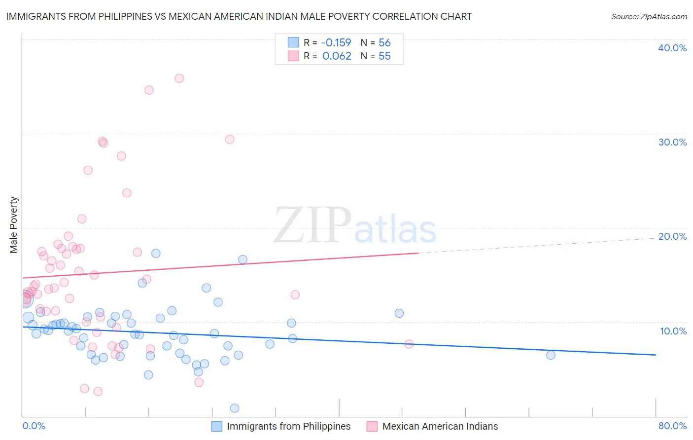 Immigrants from Philippines vs Mexican American Indian Male Poverty