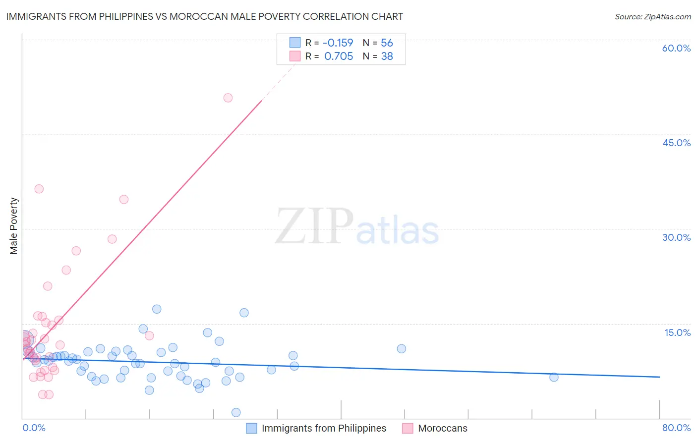 Immigrants from Philippines vs Moroccan Male Poverty