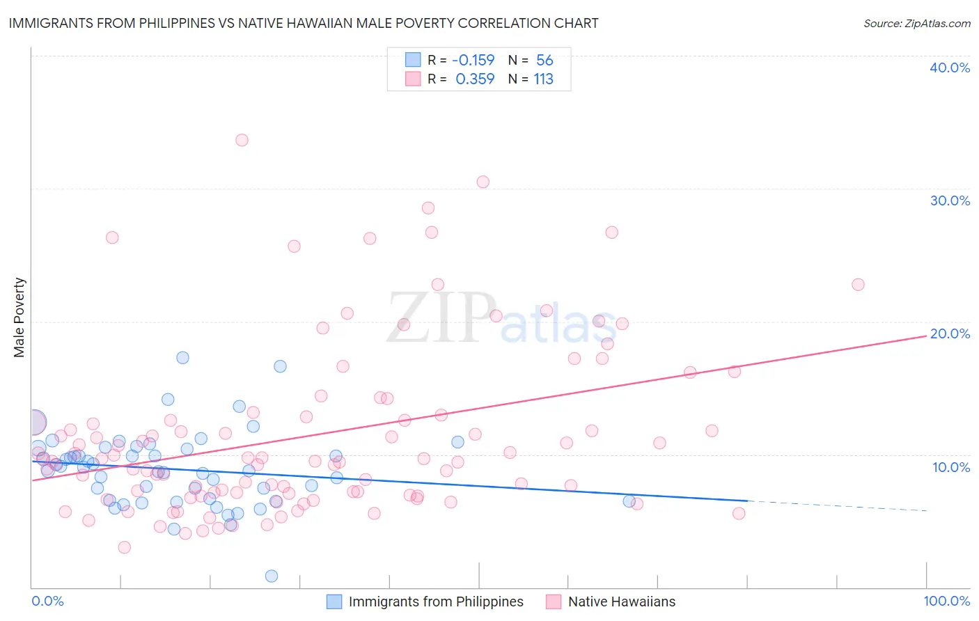 Immigrants from Philippines vs Native Hawaiian Male Poverty