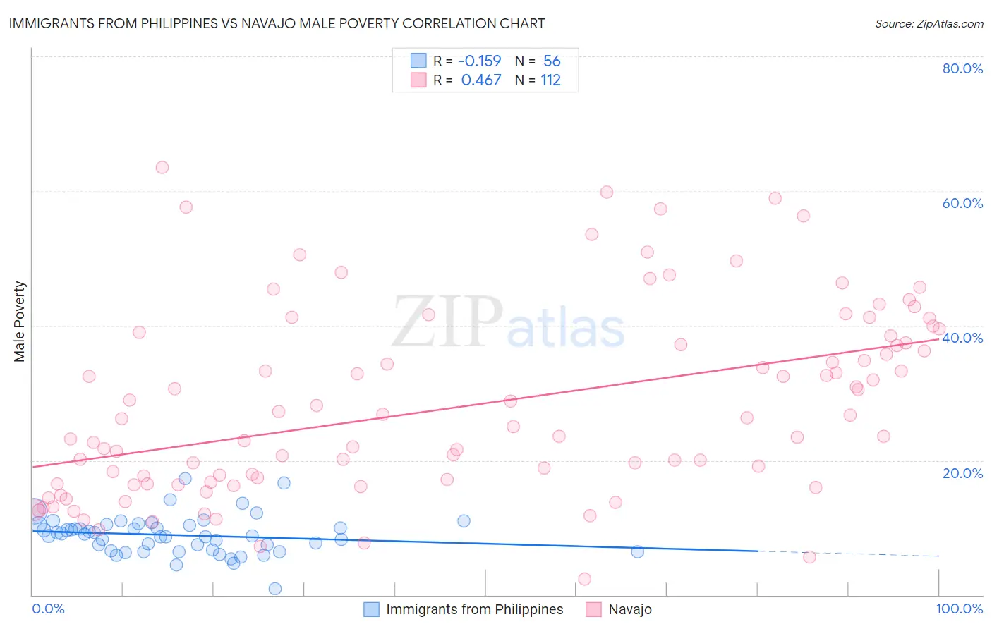 Immigrants from Philippines vs Navajo Male Poverty