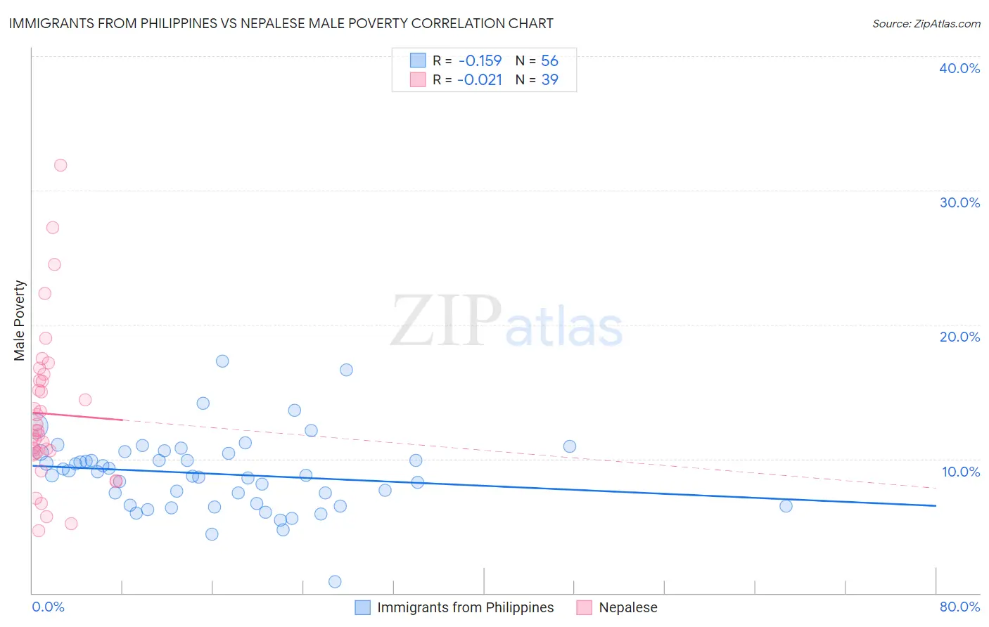 Immigrants from Philippines vs Nepalese Male Poverty