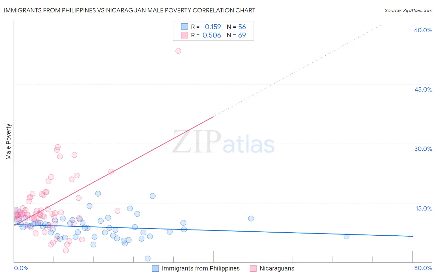 Immigrants from Philippines vs Nicaraguan Male Poverty