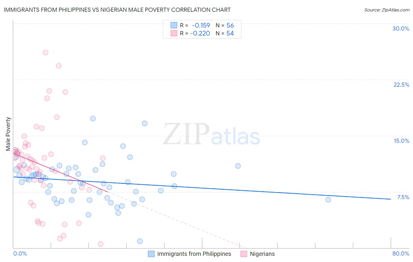 Immigrants from Philippines vs Nigerian Male Poverty