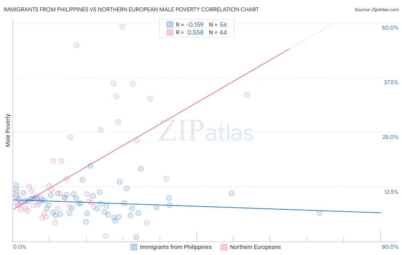 Immigrants from Philippines vs Northern European Male Poverty