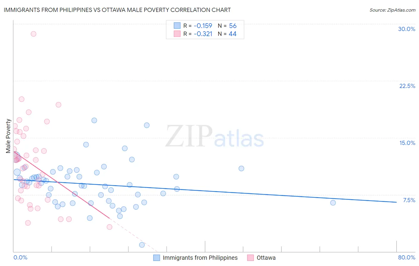 Immigrants from Philippines vs Ottawa Male Poverty