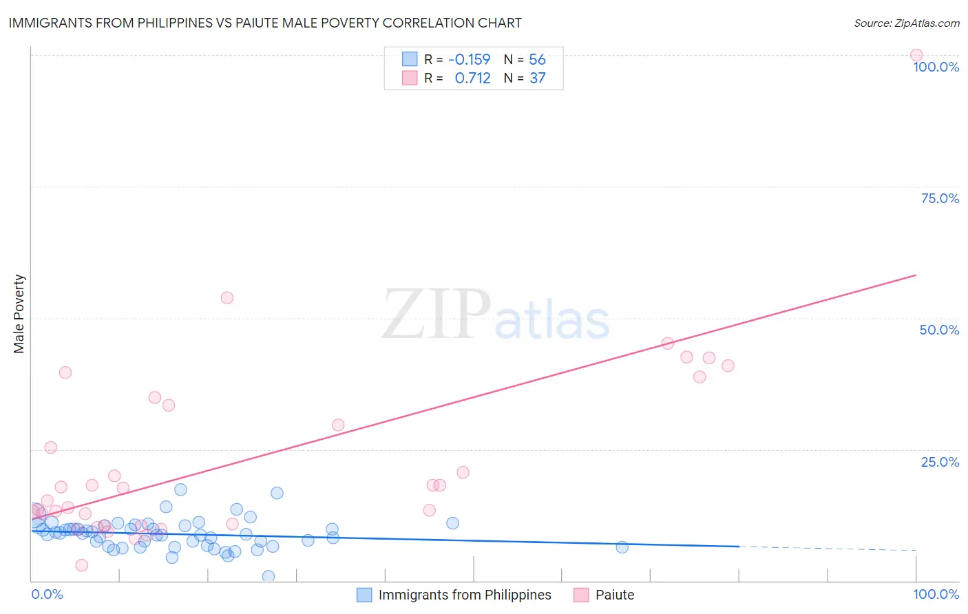 Immigrants from Philippines vs Paiute Male Poverty