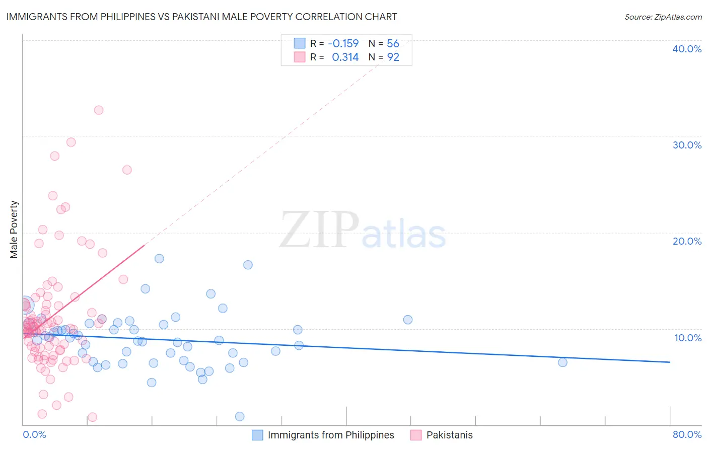 Immigrants from Philippines vs Pakistani Male Poverty