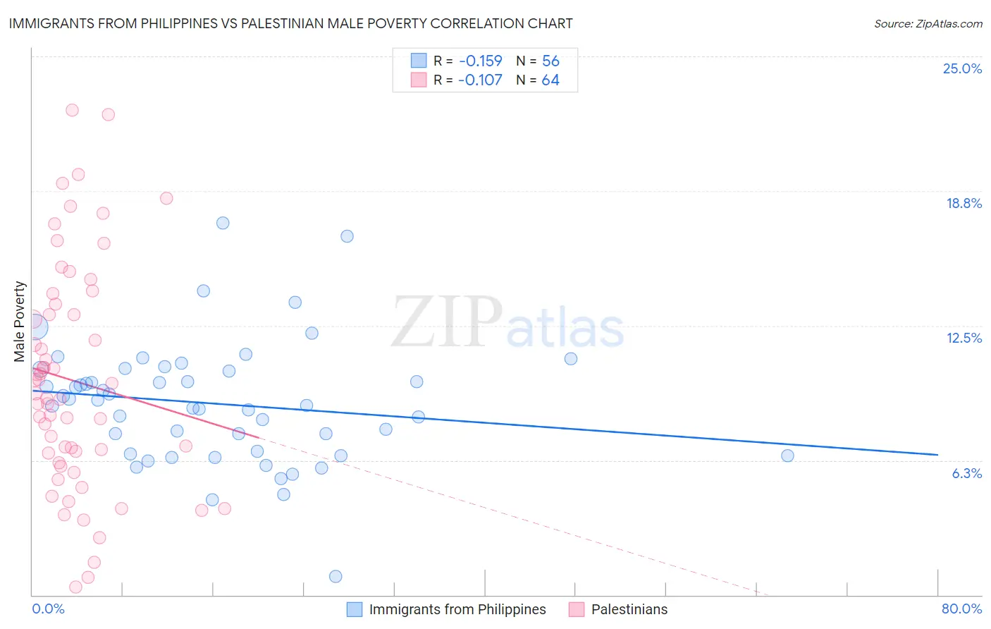 Immigrants from Philippines vs Palestinian Male Poverty