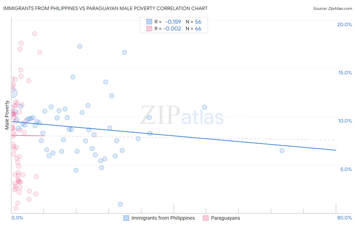 Immigrants from Philippines vs Paraguayan Male Poverty