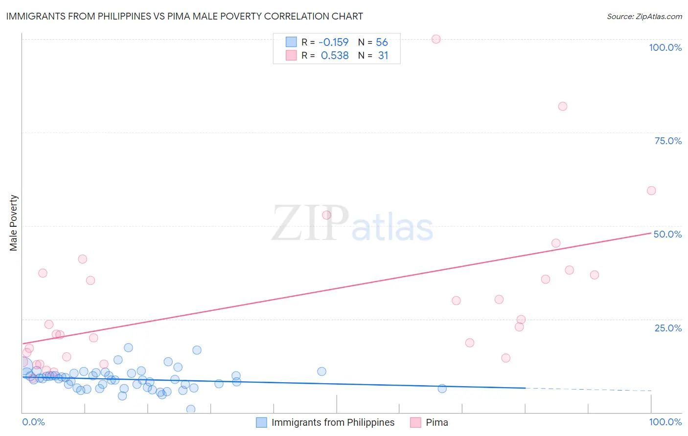 Immigrants from Philippines vs Pima Male Poverty