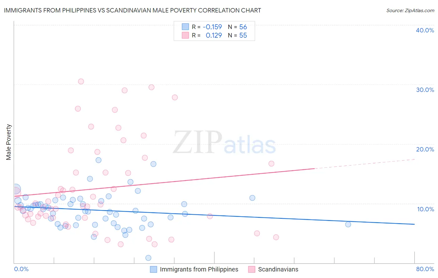 Immigrants from Philippines vs Scandinavian Male Poverty