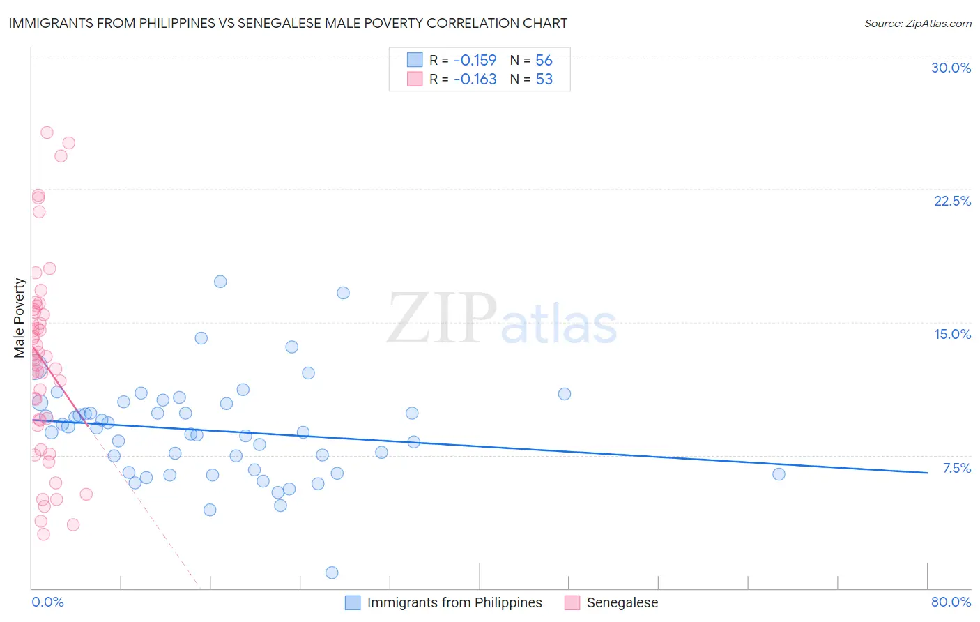 Immigrants from Philippines vs Senegalese Male Poverty