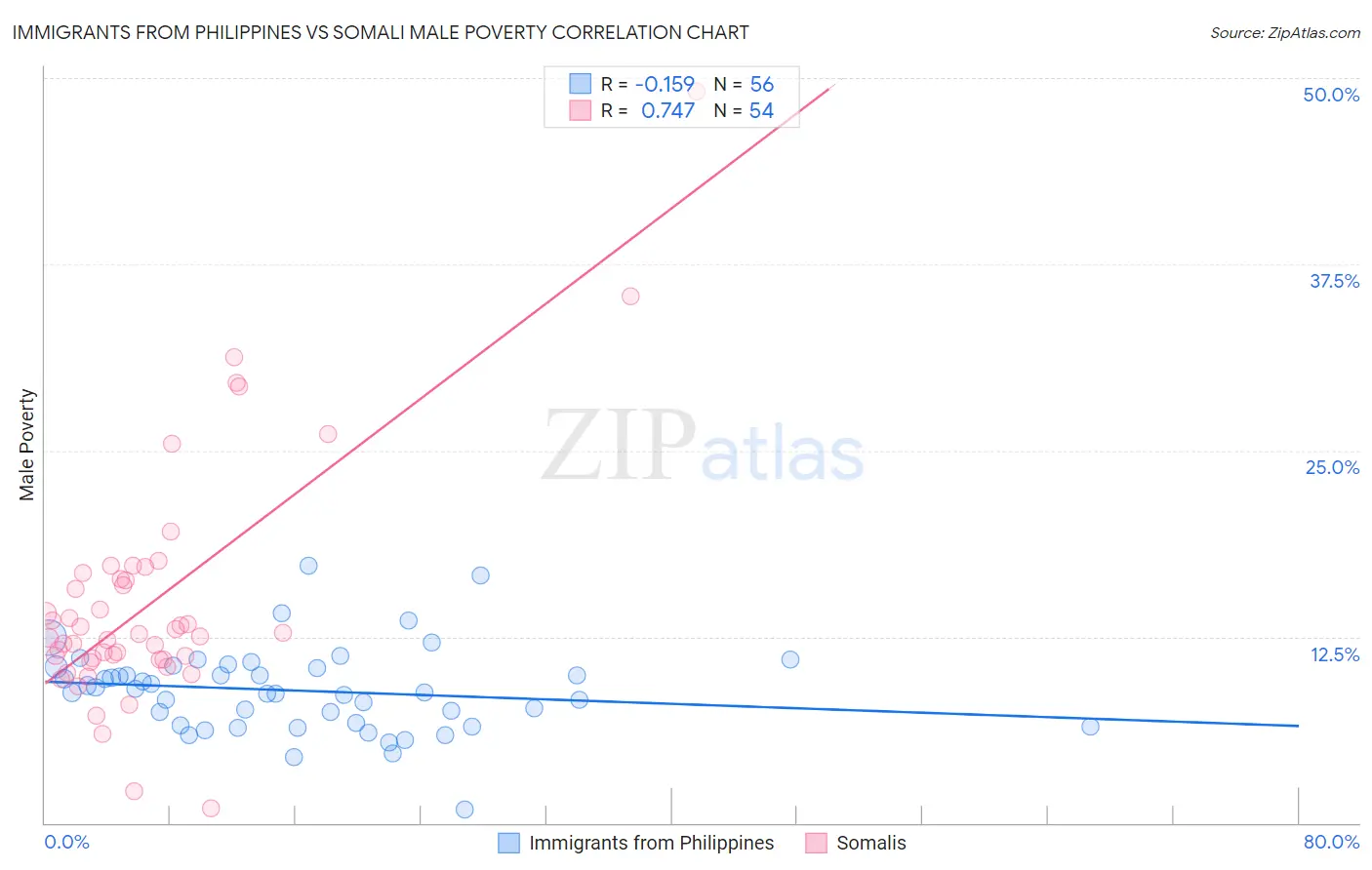 Immigrants from Philippines vs Somali Male Poverty