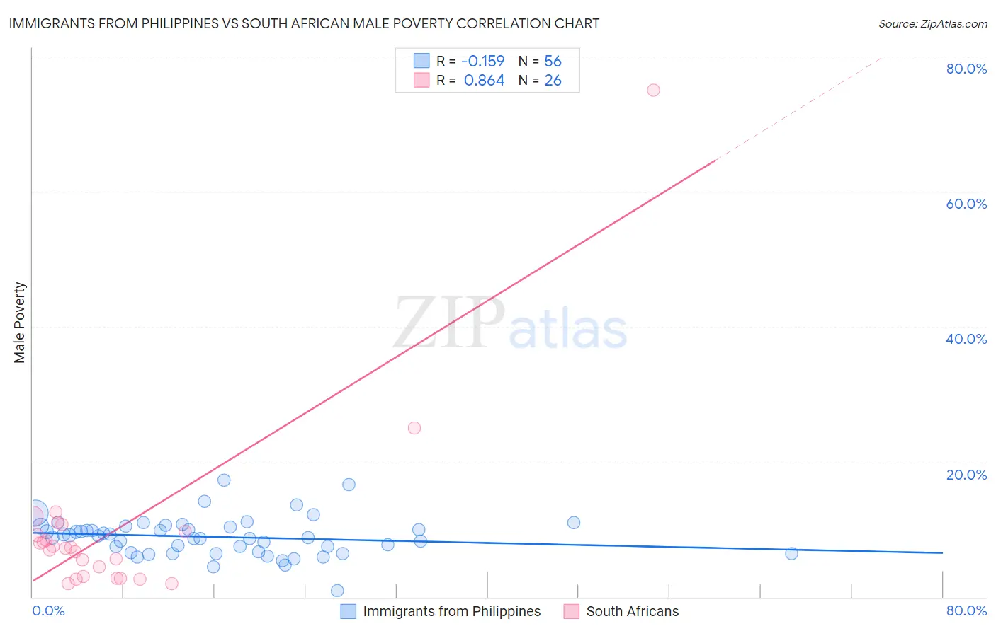 Immigrants from Philippines vs South African Male Poverty