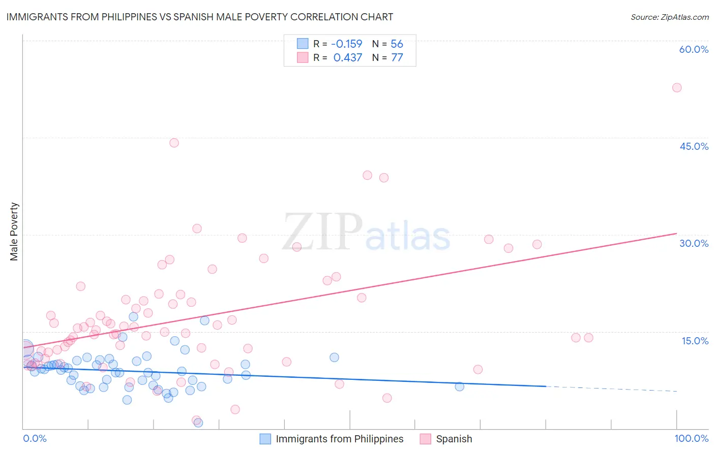 Immigrants from Philippines vs Spanish Male Poverty