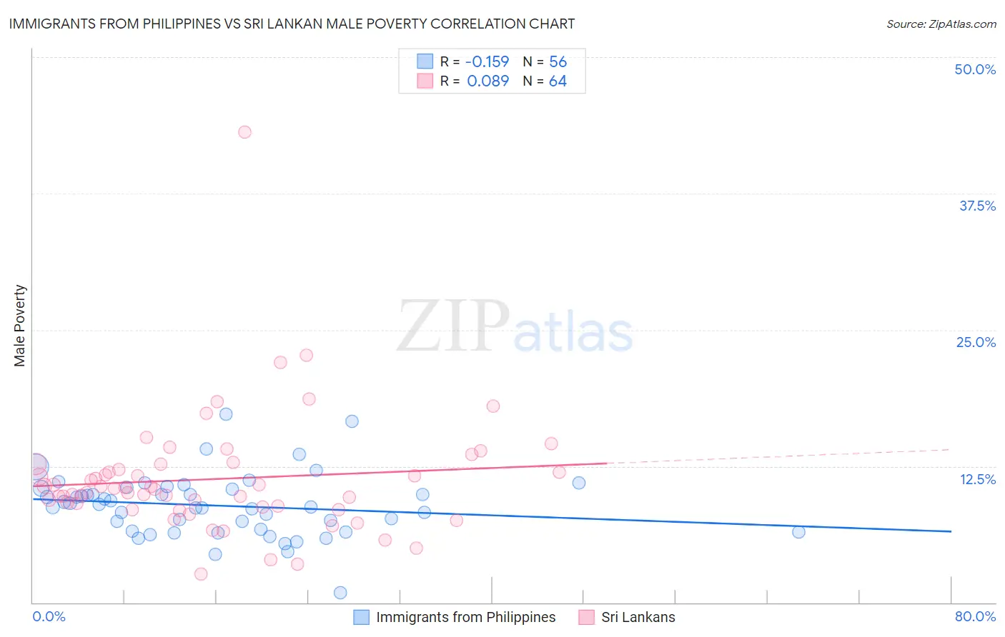 Immigrants from Philippines vs Sri Lankan Male Poverty