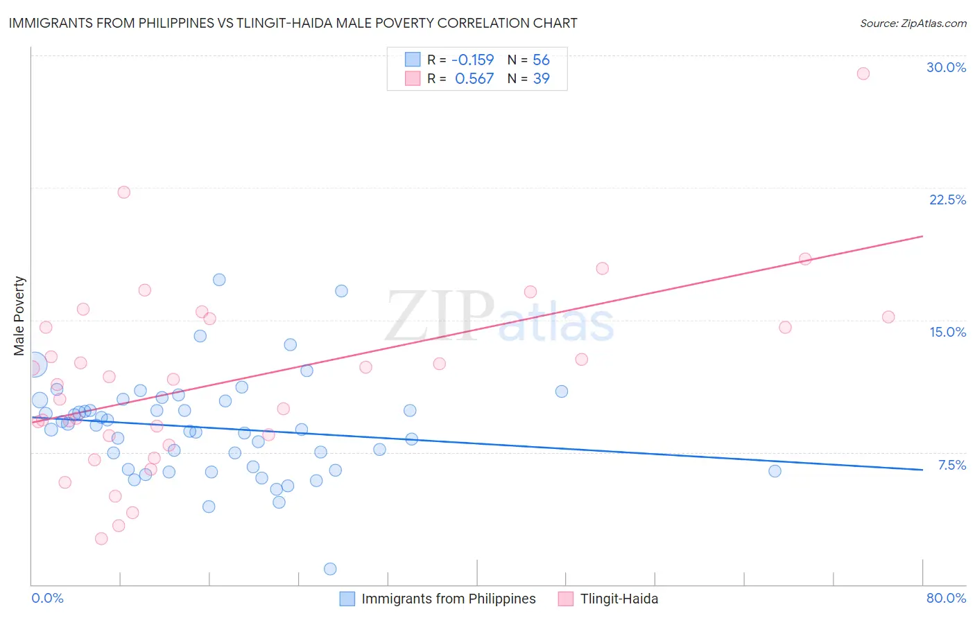Immigrants from Philippines vs Tlingit-Haida Male Poverty