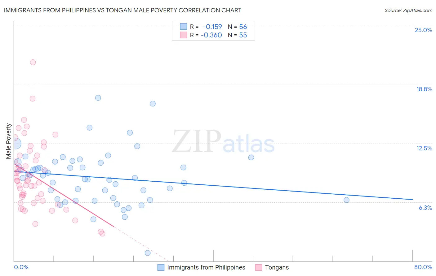 Immigrants from Philippines vs Tongan Male Poverty