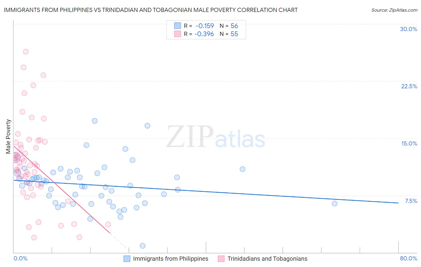 Immigrants from Philippines vs Trinidadian and Tobagonian Male Poverty
