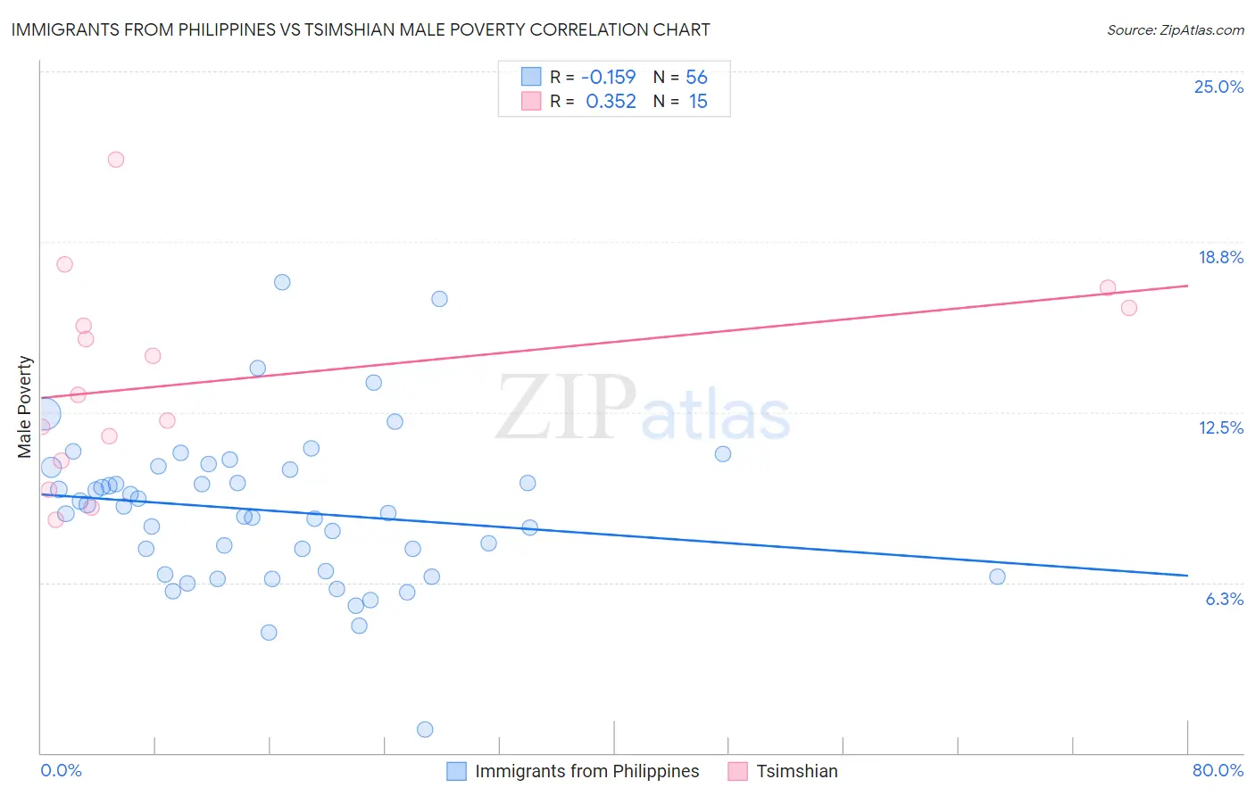 Immigrants from Philippines vs Tsimshian Male Poverty