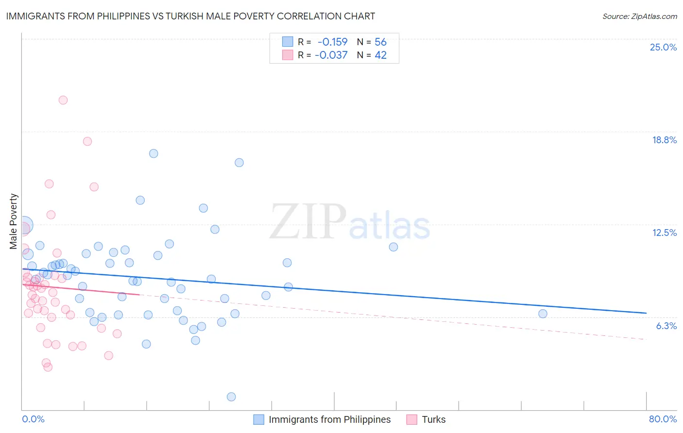 Immigrants from Philippines vs Turkish Male Poverty