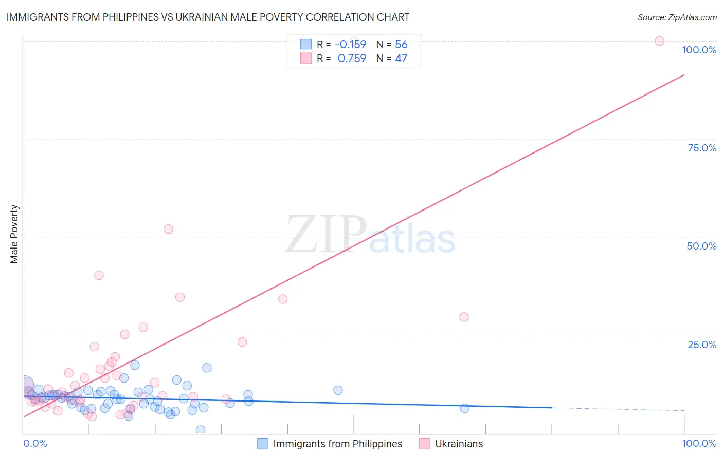 Immigrants from Philippines vs Ukrainian Male Poverty
