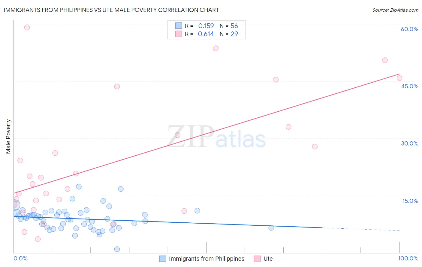 Immigrants from Philippines vs Ute Male Poverty
