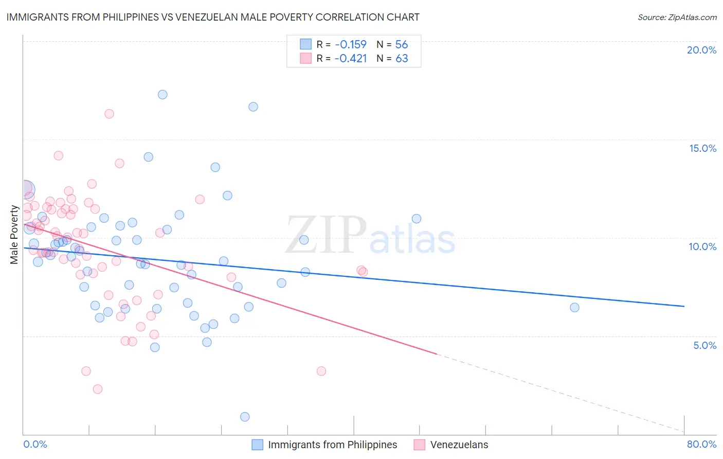 Immigrants from Philippines vs Venezuelan Male Poverty