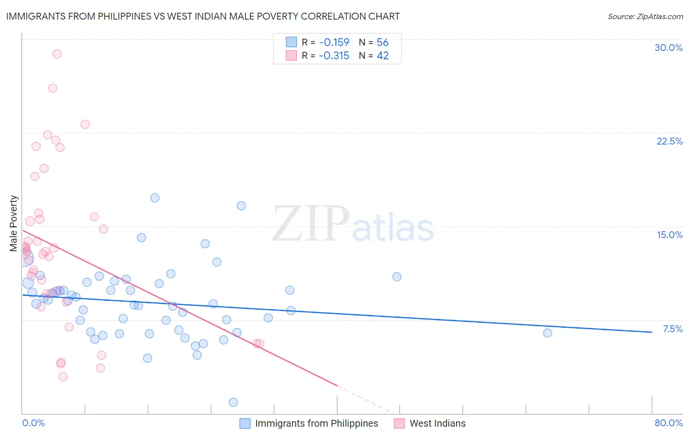 Immigrants from Philippines vs West Indian Male Poverty