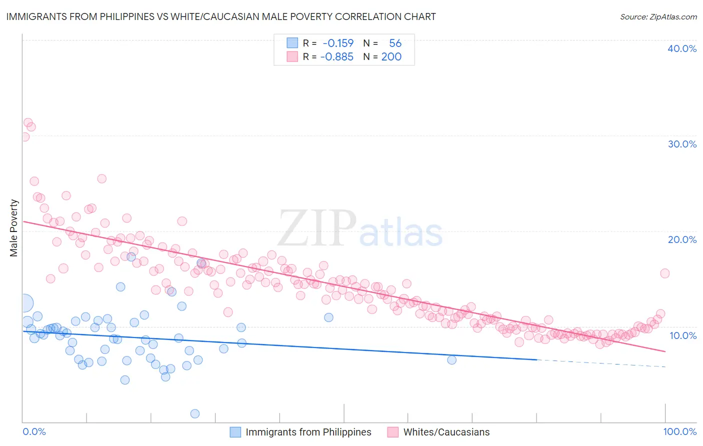 Immigrants from Philippines vs White/Caucasian Male Poverty