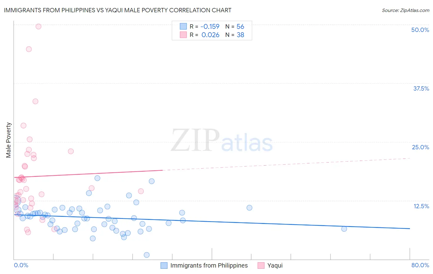 Immigrants from Philippines vs Yaqui Male Poverty