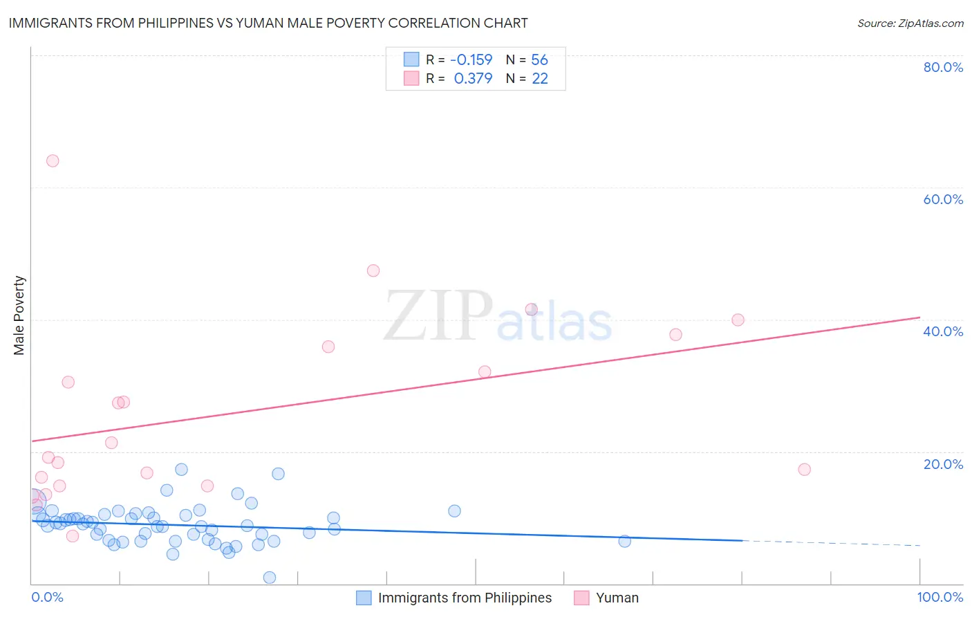 Immigrants from Philippines vs Yuman Male Poverty