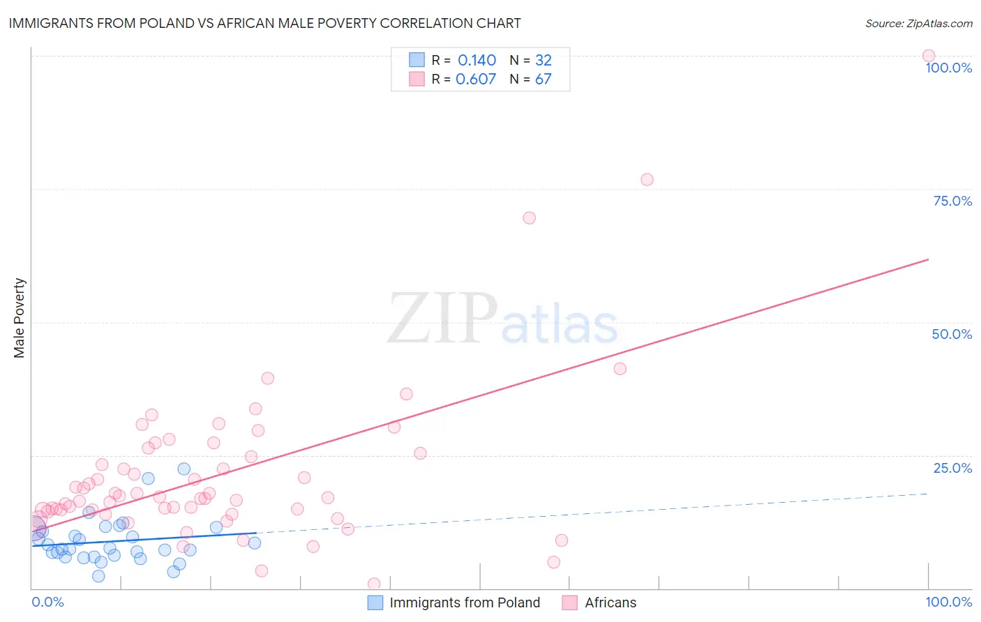 Immigrants from Poland vs African Male Poverty