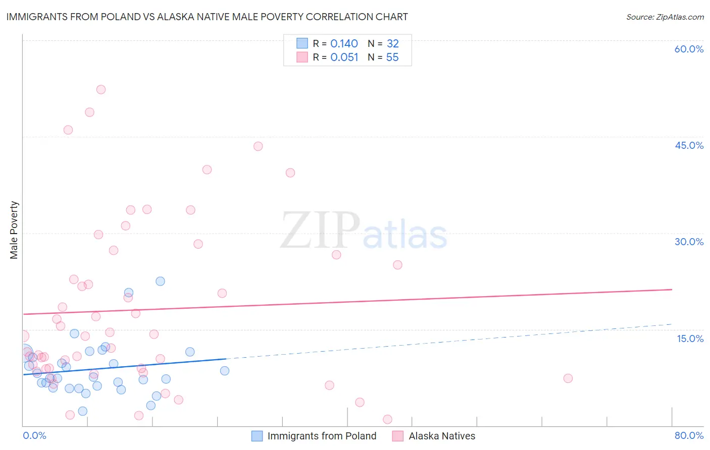 Immigrants from Poland vs Alaska Native Male Poverty