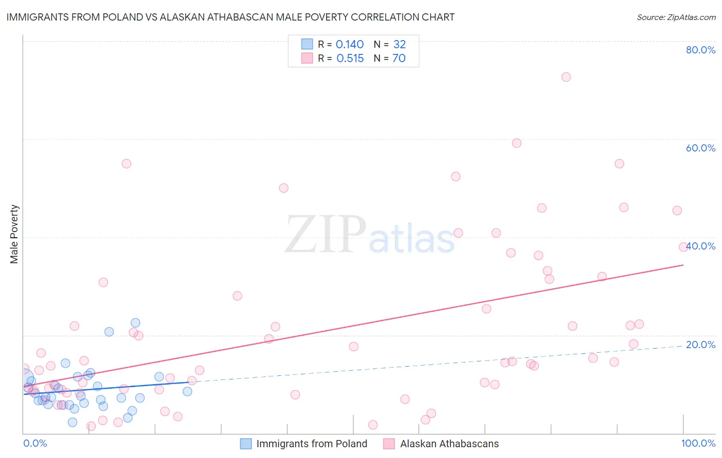 Immigrants from Poland vs Alaskan Athabascan Male Poverty