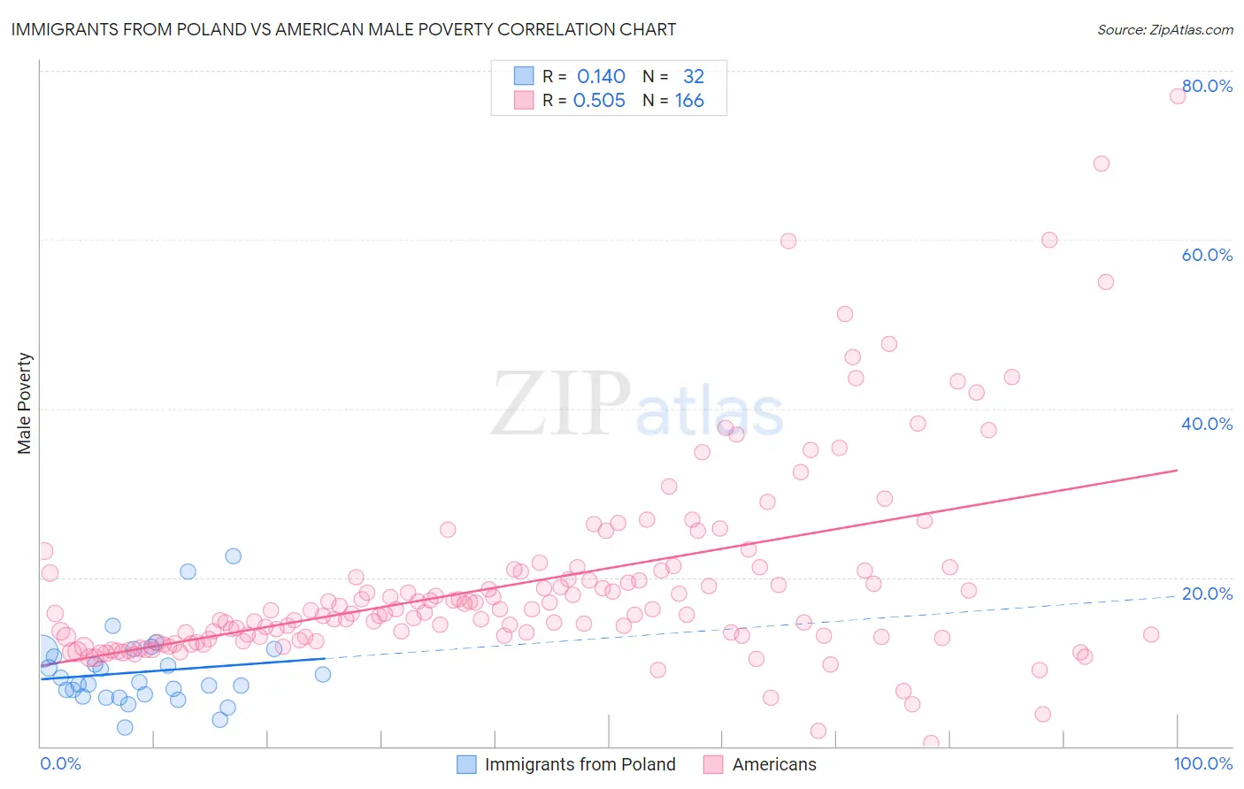 Immigrants from Poland vs American Male Poverty