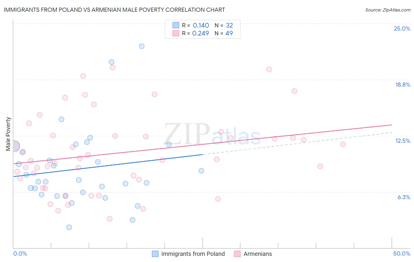 Immigrants from Poland vs Armenian Male Poverty