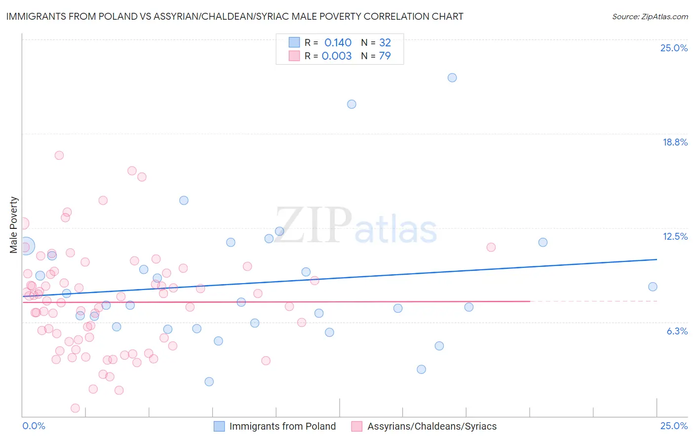 Immigrants from Poland vs Assyrian/Chaldean/Syriac Male Poverty