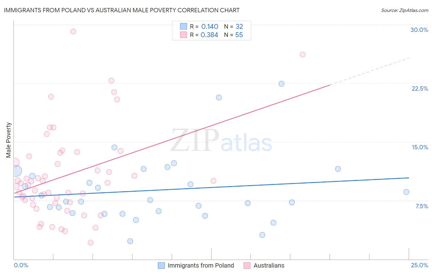 Immigrants from Poland vs Australian Male Poverty