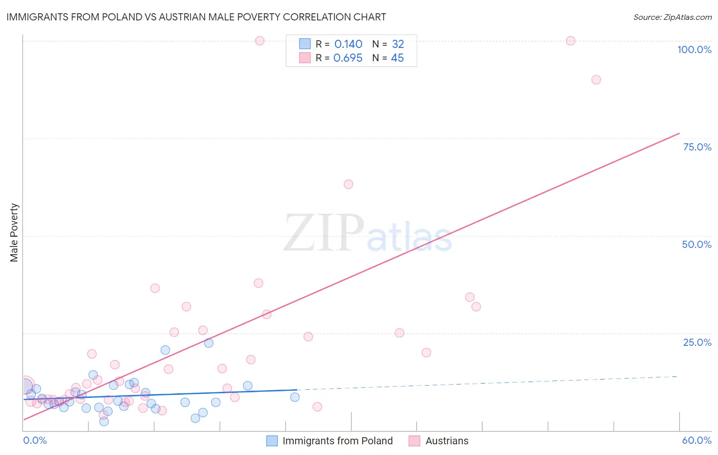 Immigrants from Poland vs Austrian Male Poverty