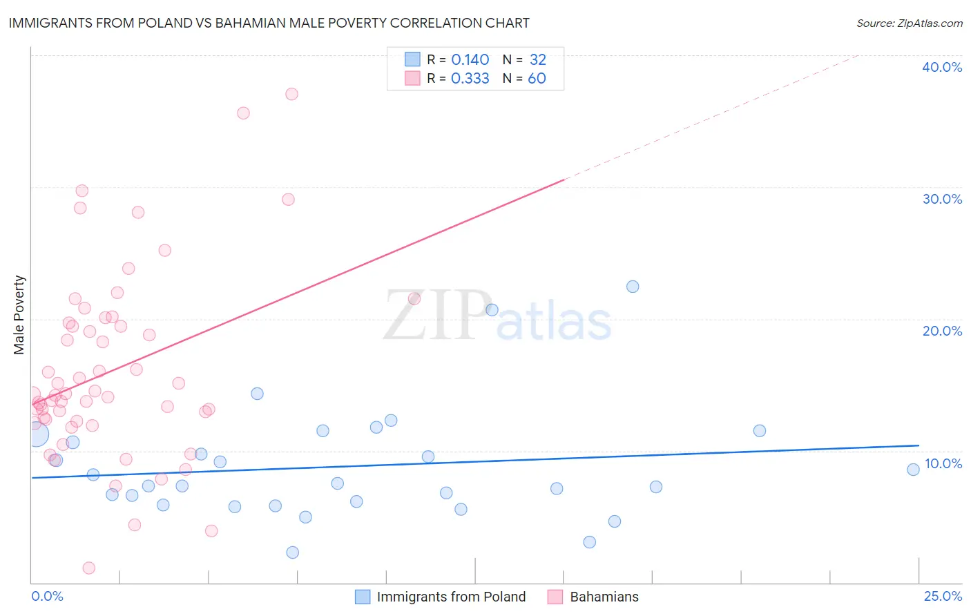 Immigrants from Poland vs Bahamian Male Poverty