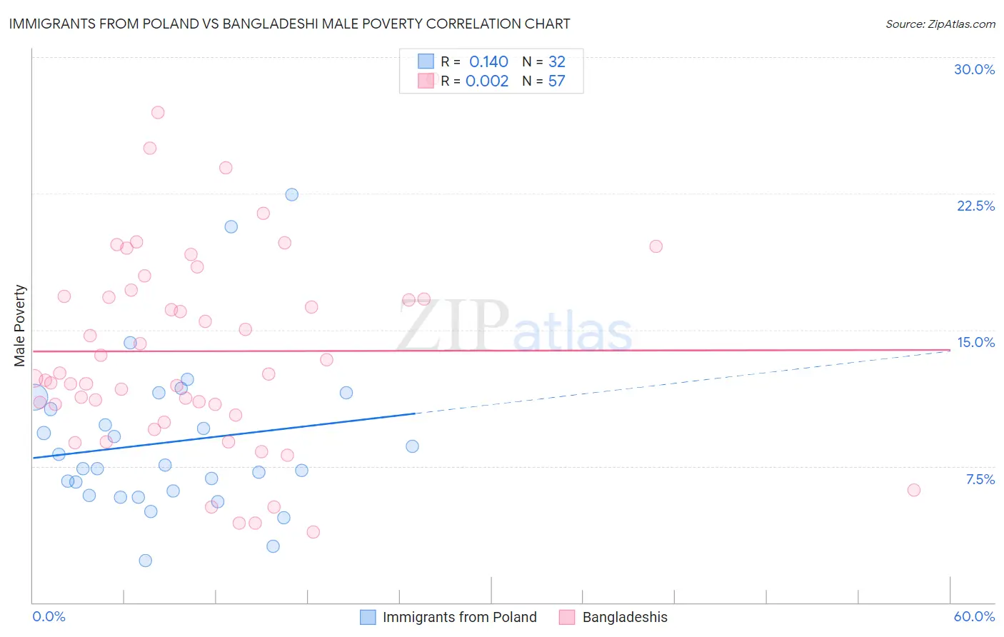 Immigrants from Poland vs Bangladeshi Male Poverty