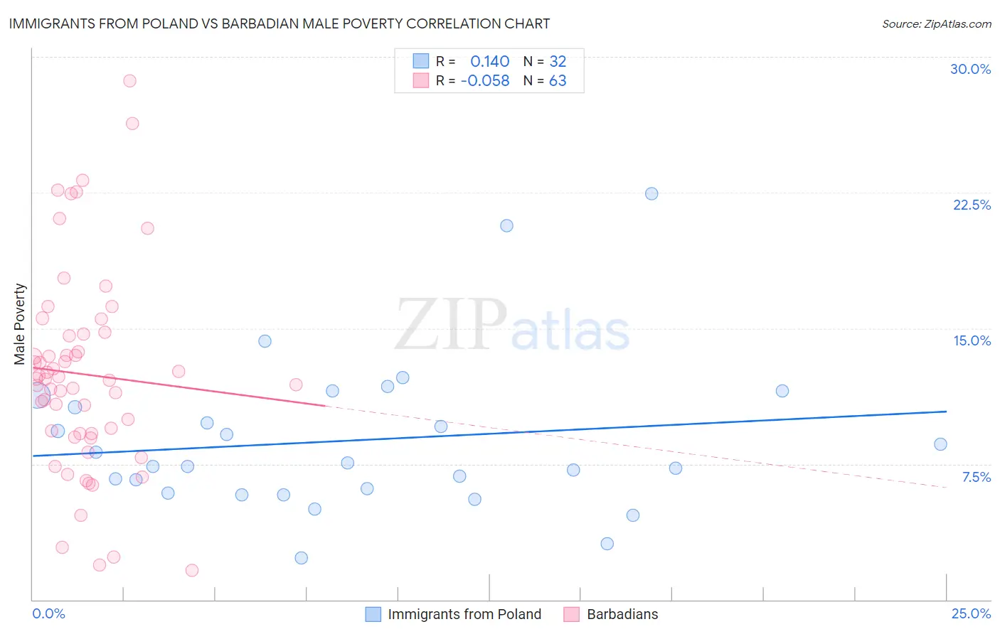 Immigrants from Poland vs Barbadian Male Poverty