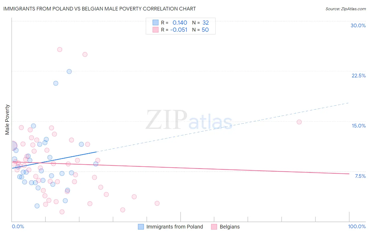 Immigrants from Poland vs Belgian Male Poverty
