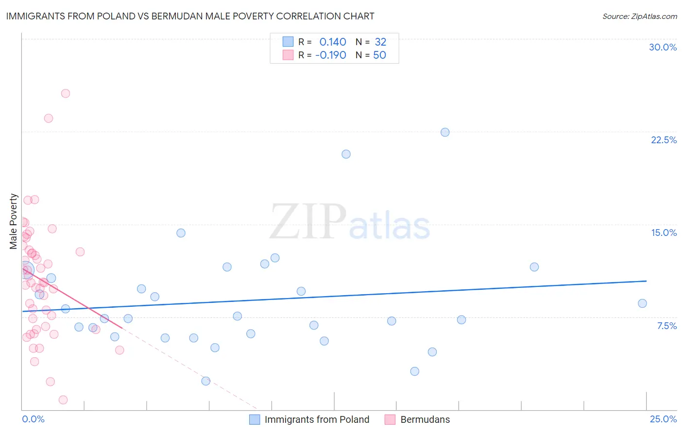 Immigrants from Poland vs Bermudan Male Poverty