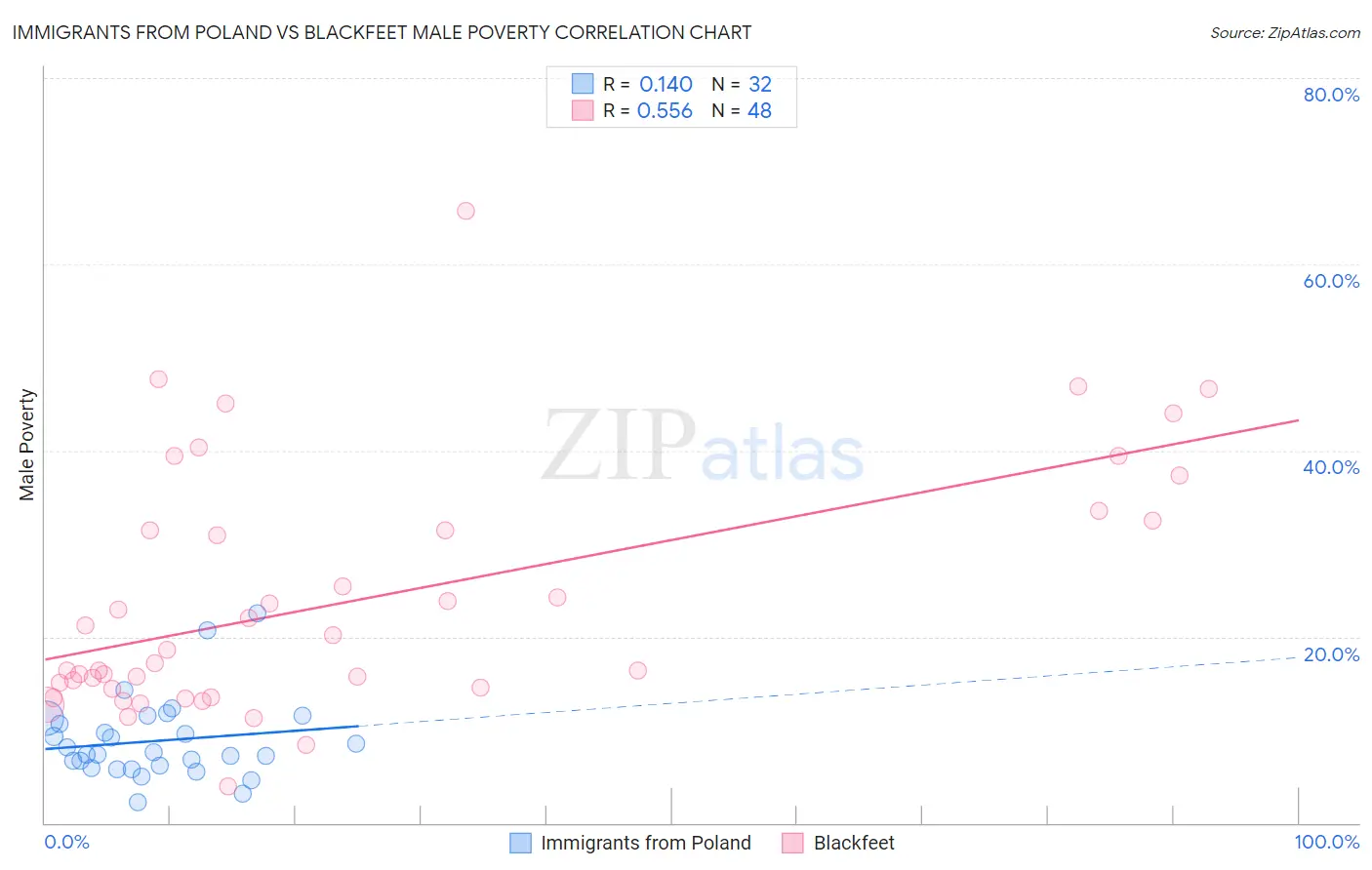 Immigrants from Poland vs Blackfeet Male Poverty